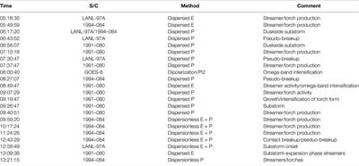 Association of Mesoscale Auroral Structures and Breakups With Energetic Particle Injections at Geosynchronous Orbit